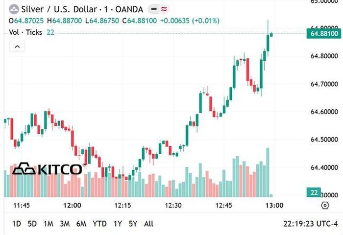 Giá bạc thế giới hôm nay (20/6) duy trì ở vùng 64 USD/oz.