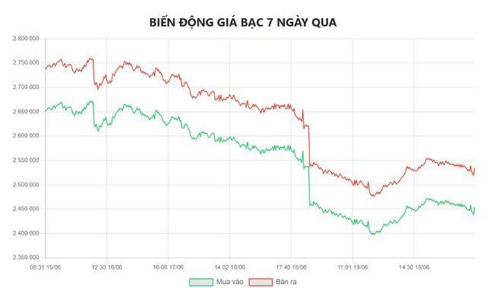 Biểu đồ biến động giá bạc tại Doji 7 ngày qua.