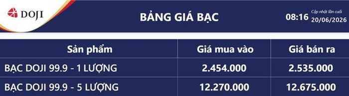 Giá bạc hôm nay 20/6: Bảng giá bạc tại DOJI.