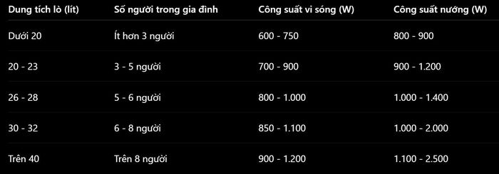 Gợi ý dung tích và công suất lò vi sóng theo số người trong gia đình.