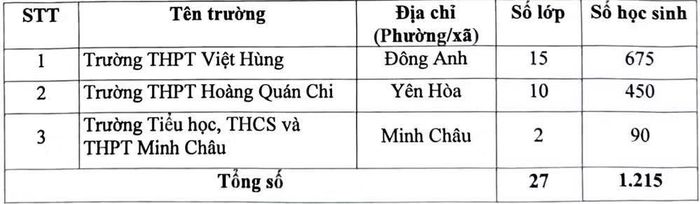 Chỉ tiêu tuyển sinh vào lớp 10 do Sở Giáo dục và Đào tạo Hà Nội giao cho 3 trường năm học 2026-2027