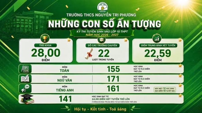 Một số thành tích ấn tượng tại kỳ thi tuyển sinh vào lớp 10 của Trường THCS Nguyễn Tri Phương.