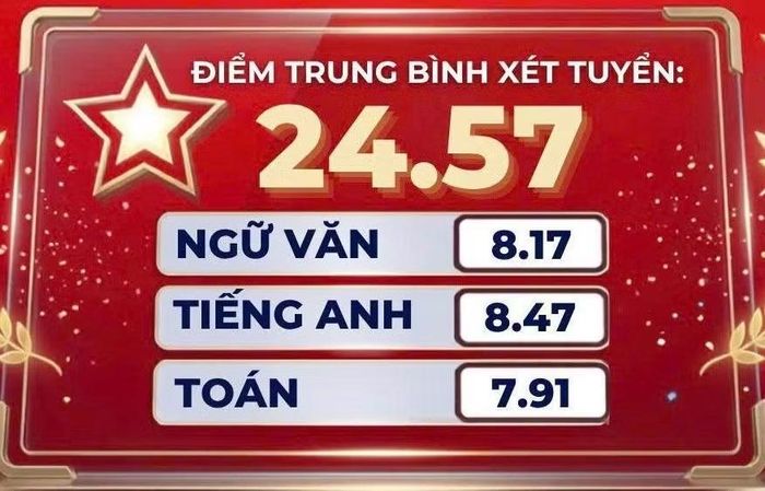 Điểm trung bình môn và điểm xét tuyển của học sinh Trường THCS Trần Duy Hưng.