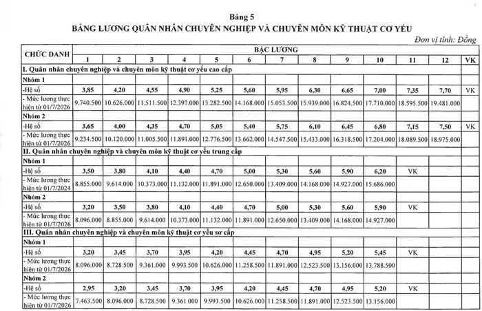Chi tiết bảng lương của quân nhân chuyên nghiệp.