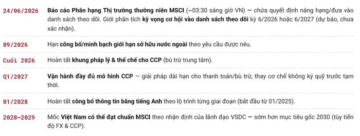 Dự báo lộ trình Việt Nam có thể đạt chuẩn MSCI. Nguồn: TCBS.
