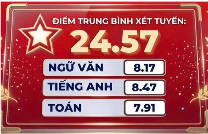 Điểm trung bình môn và điểm xét tuyển của học sinh Trường THCS Trần Duy Hưng.