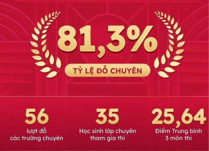 Tổng điểm trung bình 3 môn thi vào lớp 10 không chuyên của học sinh đạt 25,6 trung bình 8,54 điểm/ môn.