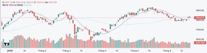 Diễn biến chỉ số VN-Index trong thời gian qua