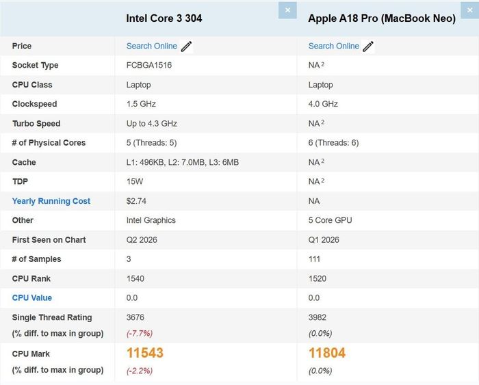 Biểu đồ so sánh Intel Core 3 304 và Apple A18 Pro trên PassMark