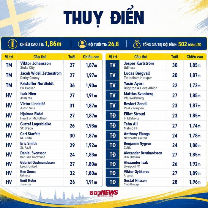 Đội hình Thụy Điển dự World Cup 2026.