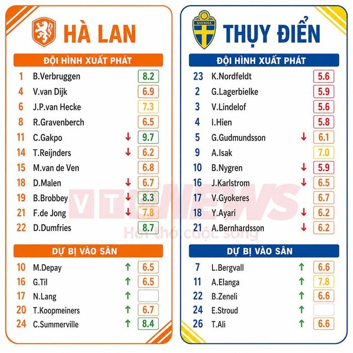 Chấm điểm cầu thủ Hà Lan và Thụy Điển.