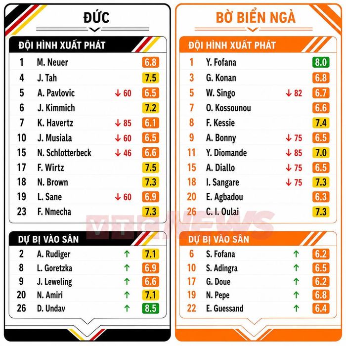 Chấm điểm cầu thủ Đức và Bờ Biển Ngà.