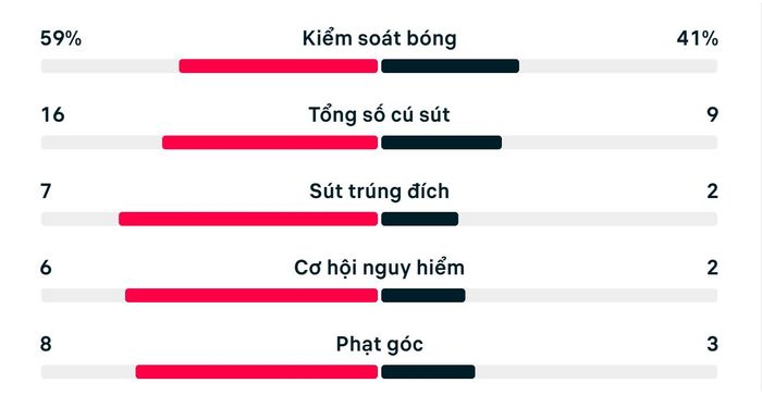 Số liệu thống kê Đức 2-1 Bờ Biển Ngà.