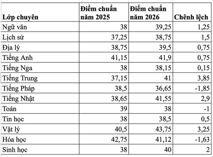 Biến động điểm chuẩn Trường THPT chuyên Hà Nội - Amsterdam năm 2025 và 2026.