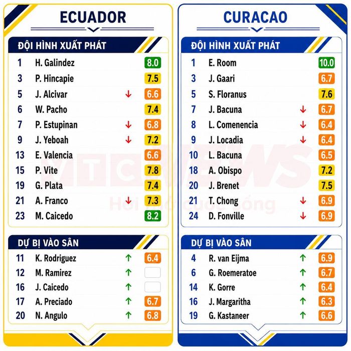 Chấm điểm cầu thủ Ecuador và Curacao.