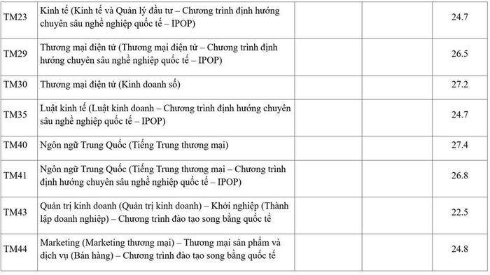 Diễn biến điểm chuẩn trường Đại học Thương mại 3 năm gần nhất.