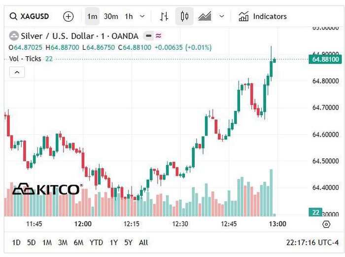 Giá bạc thế giới hôm nay (21/6) duy trì ở vùng 63 - 64 USD/oz.