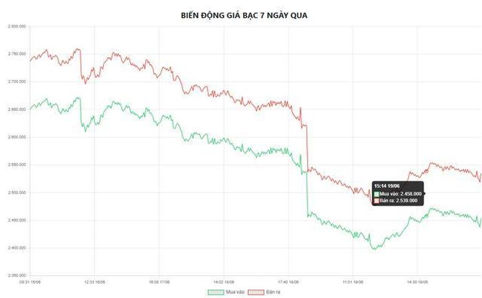 Biểu đồ biến động giá bạc tại Doji 7 ngày qua.