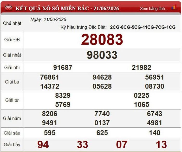 Kết quả xổ số miền Bắc ngày 21/6/2026.