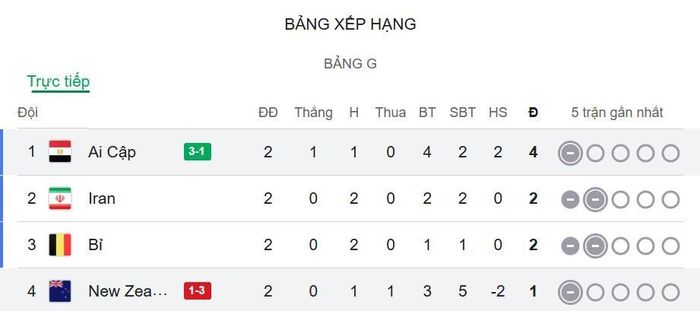 BXH bảng G sau lượt trận thứ hai.