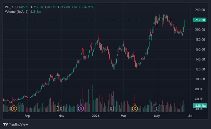  Cổ phiếu VIC bật tăng mạnh và chỉ còn cách đỉnh lịch sử 5%. Ảnh: TradingView. 