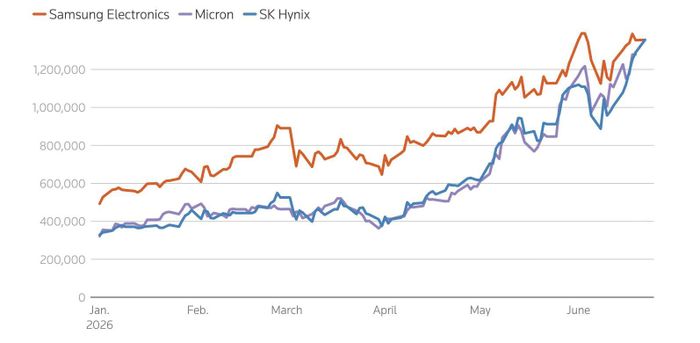  SK Hynix trở thành nhà sản xuất chip nhớ giá trị nhất thế giới với vốn hóa thị trường đạt 1.350 tỷ USD. Ảnh: Reuters.