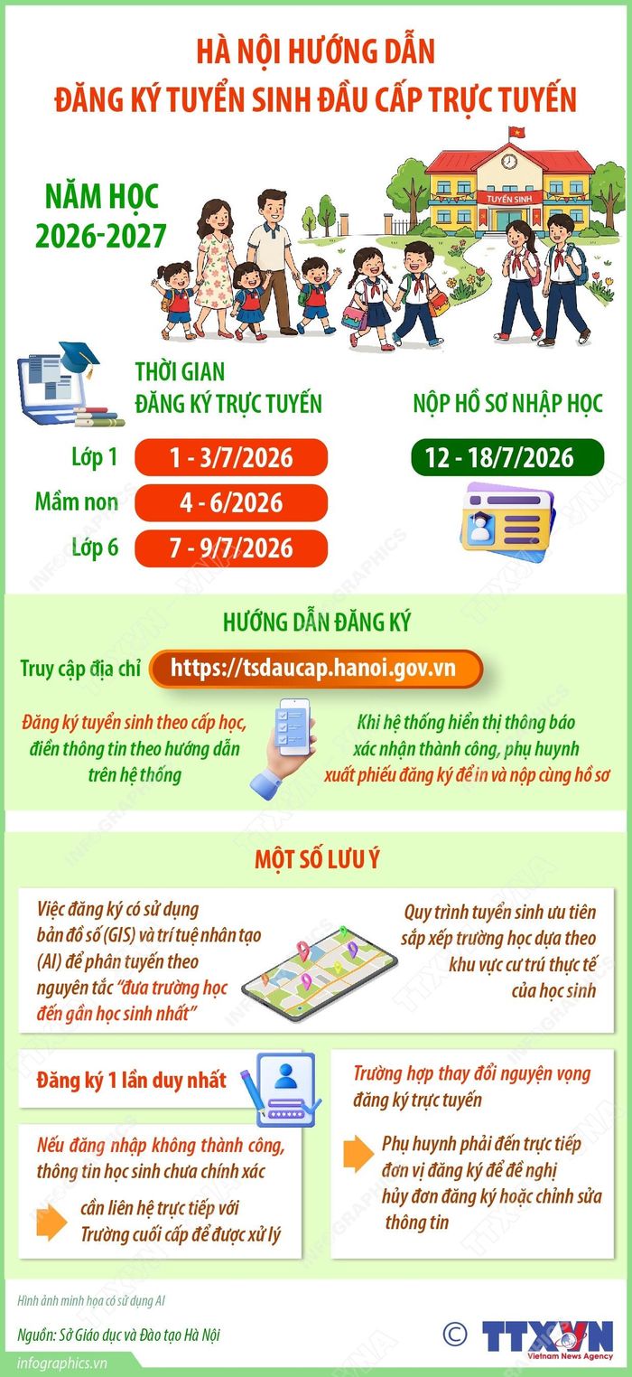 Hà Nội hướng dẫn đăng ký tuyển sinh đầu cấp trực tuyến năm học 2026-2027. Đồ họa TTXVN