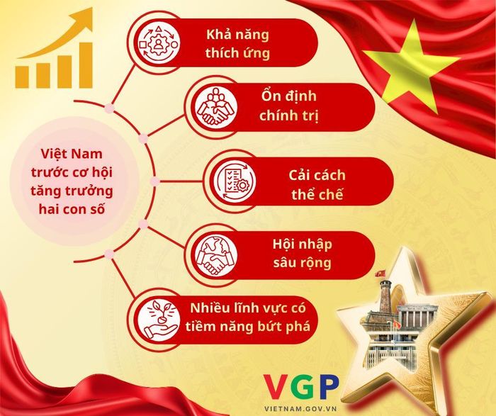Việt Nam sở hữu nhiều "át chủ bài" quan trọng để hiện thực hóa mục tiêu tăng trưởng hai con số trong giai đoạn 2026-2030 - Đồ họa: VGP