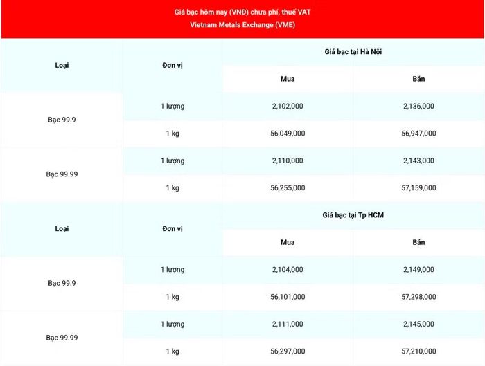 Giá bạc 99.99 (chưa phí, thuế VAT) tại Hà Nội và Thành phố Hồ Chí Minh chiều 22/6. (Nguồn: giabac.net)