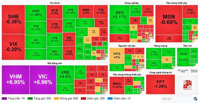 Diễn biến cổ phiếu các nhóm ngành ngày 22/6. (Nguồn: VietstockFinance)