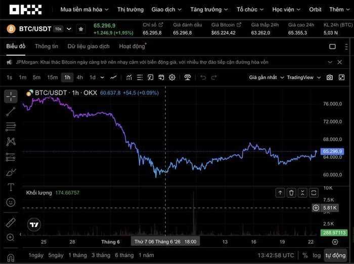 Bitcoin đang ở mức 65.296 USD Nguồn: OKX