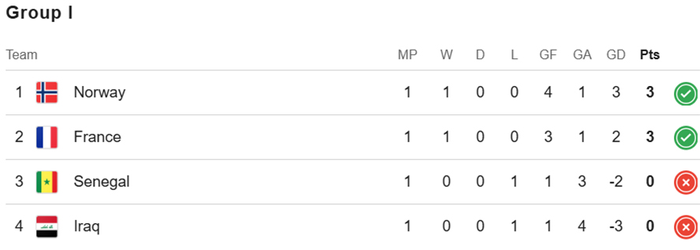 Bảng xếp hạng tại bảng I World Cup 2026. Ảnh: Google 
