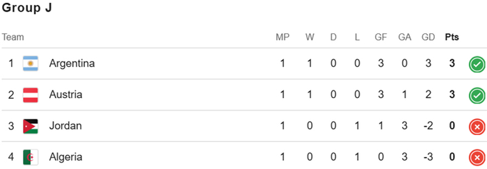 Bảng xếp hạng bảng J World Cup 2026. Ảnh: Google 