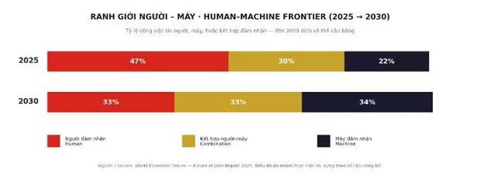 Ranh giới người - máy giai đoạn 2025 - 2030. Nguồn: WEF Future of Jobs Report 2025.