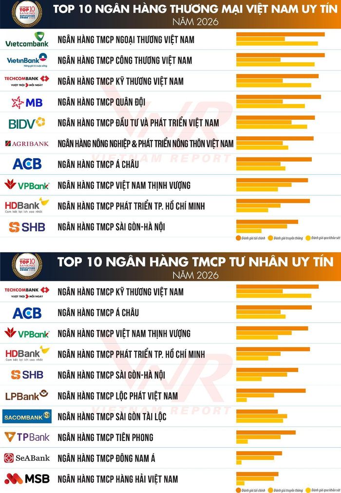 Nguồn: Vietnam Report.