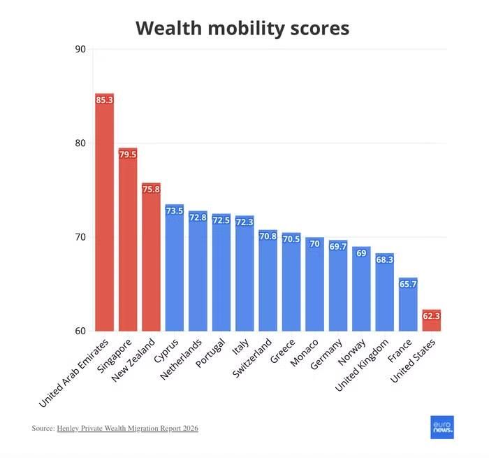 Báo cáo Henley Private Wealth Migration Report 2026 cho thấy UAE, Singapore và New Zealand có điểm số cao nhất trong Chỉ số Năng lực Cạnh tranh về Dịch chuyển Tài sản