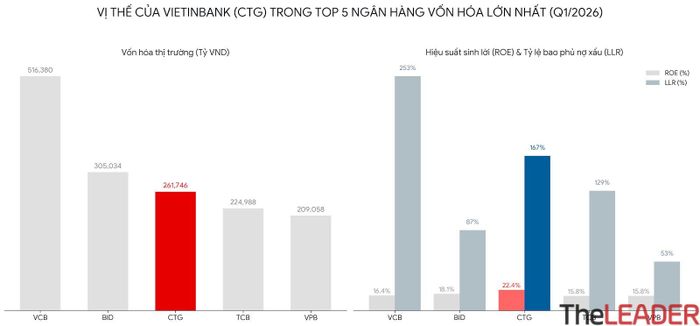 Vị thế của Vietinbank so với Top 5 ngân hàng vốn hóa lớn nhất