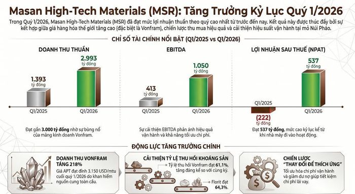  Các chỉ số kinh doanh Quý I/2026 củaCông ty Cổ phần Masan High-Tech Materials - Đồ họa B.A.