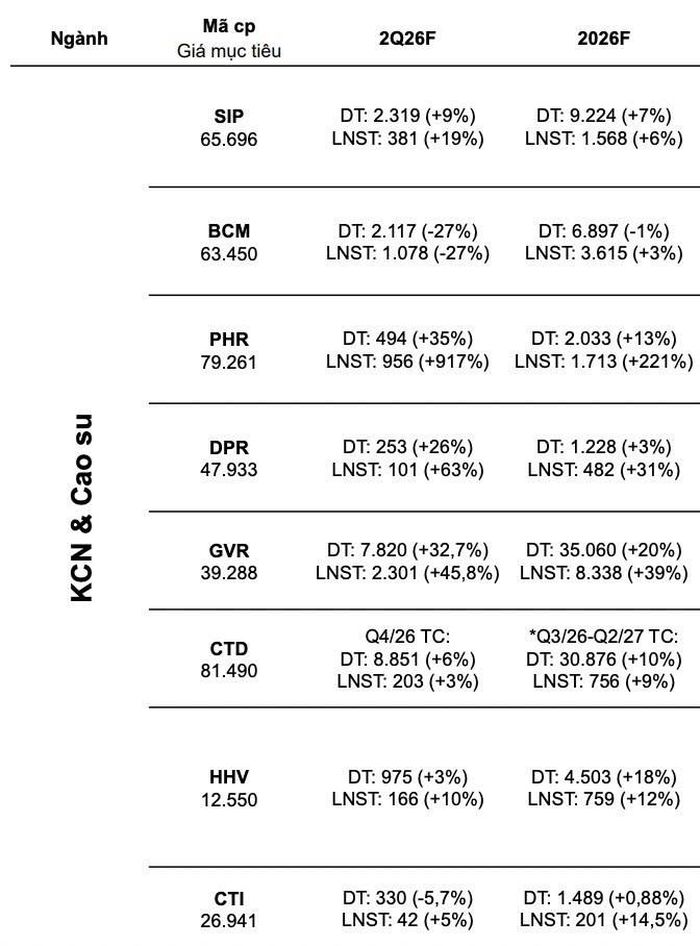 Nguồn: VCBS