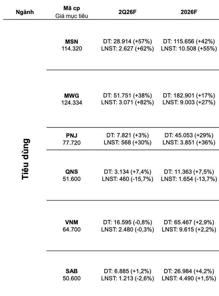 Nguồn: VCBS