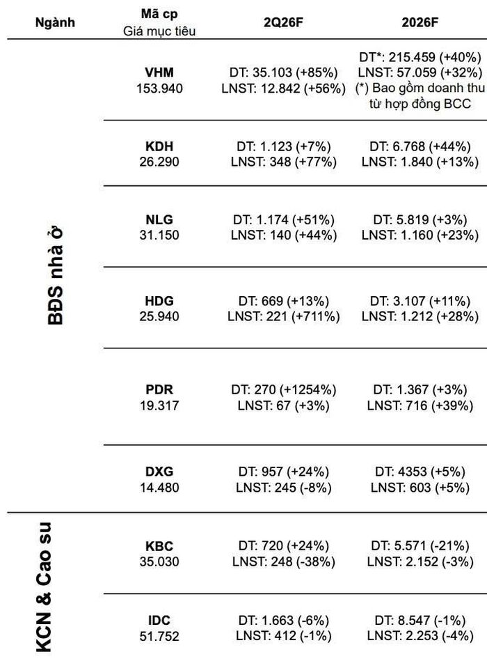 Nguồn: VCBS