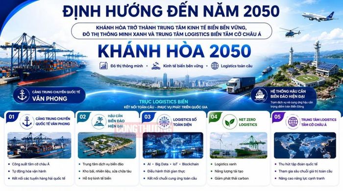 (Nguồn: Đề án phát triển dịch vụ logistics tỉnh Khánh Hòa đến năm 2030, định hướng đến năm 2050)