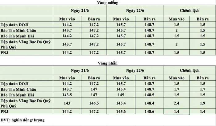 Giá vàng trong nước tại thời điểm mở cửa phiên ngày 22/6. Nguồn: PV tổng hợp.