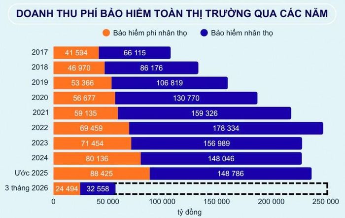 Nguồn: Tổng hợp từ số liệu của Cục Quản lý, giám sát bảo hiểm. Đồ họa: Ánh Tuyết