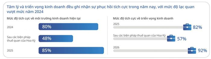 Nguồn: Nghiên cứu triển vọng doanh nghiệp nửa đầu năm 2026 của UOB.