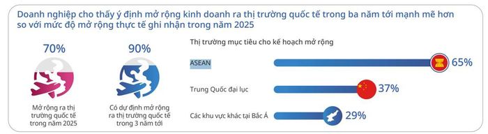 90% doanh nghiệp có kế hoạch tiếp tục mở rộng ra thị trường quốc tế trong 03 năm tới. Nguồn: UOB.