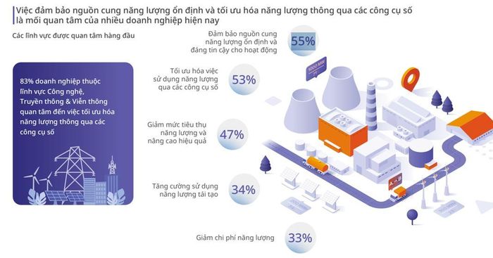 96% doanh nghiệp tại Việt Nam coi trọng việc quản lý và sử dụng năng lượng hiệu quả. Nguồn: UOB.