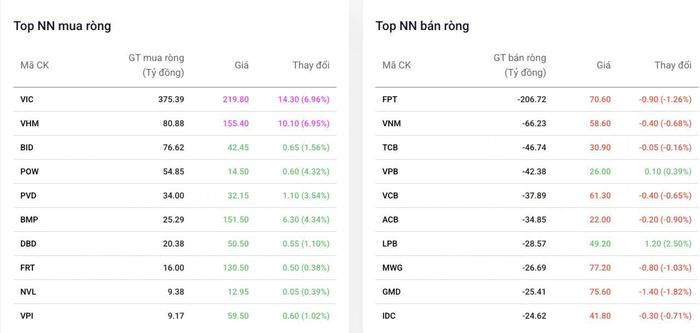 Khối ngoại tập trung mua ròng mạnh cổ phiếu nhà Vingroup - Nguồn: Dstock