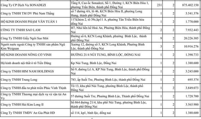 Sonadezi chậm đóng BHXH hơn 875 triệu đồng.