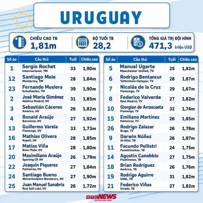 Đội hình Uruguay dự World Cup 2026